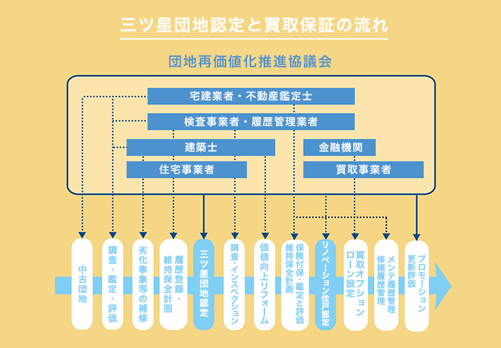 三ツ星団地認定と買取保証の流れ